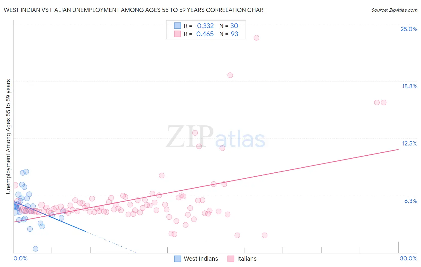 West Indian vs Italian Unemployment Among Ages 55 to 59 years