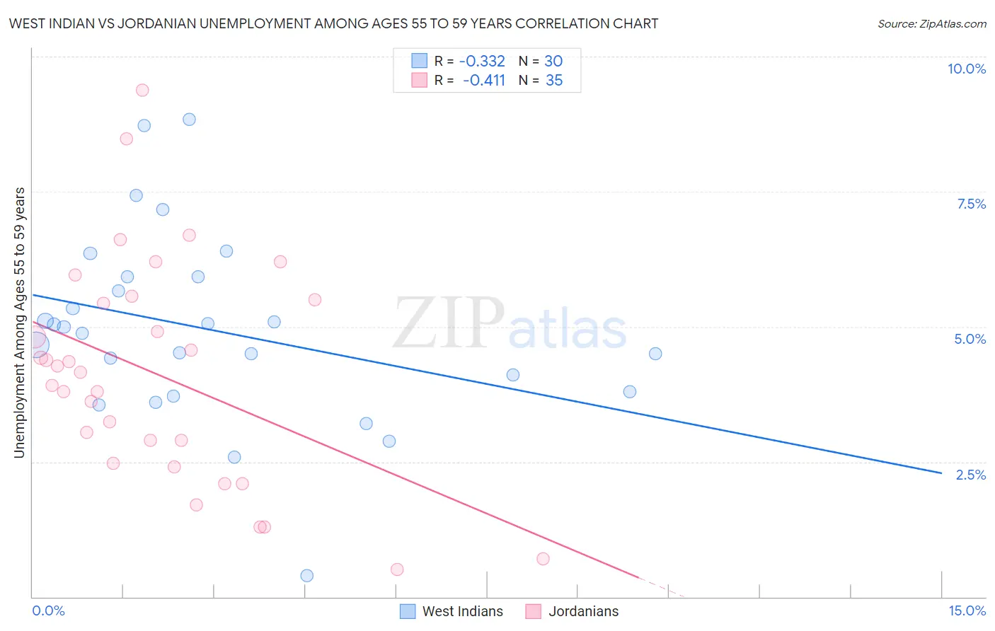 West Indian vs Jordanian Unemployment Among Ages 55 to 59 years
