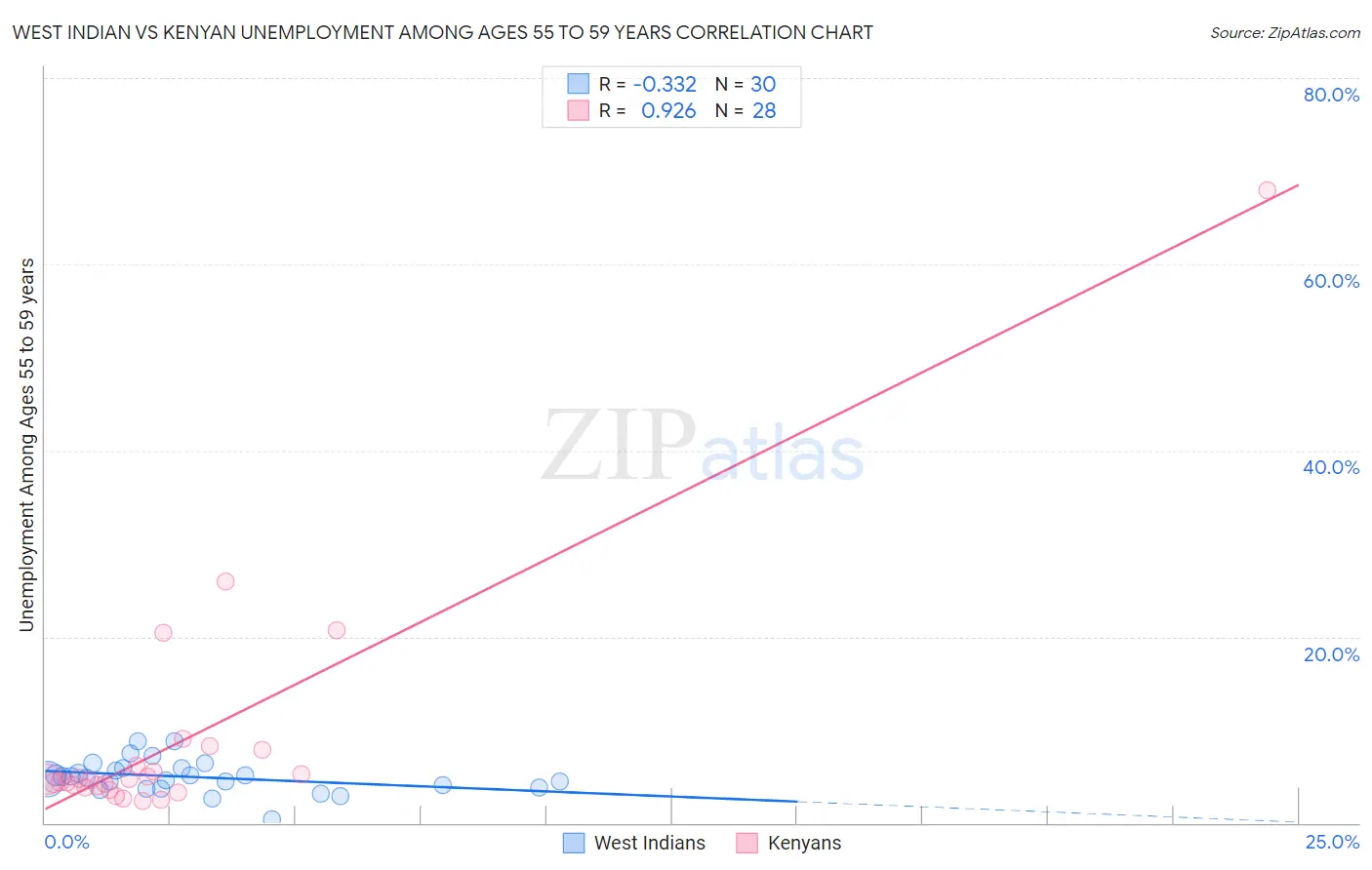 West Indian vs Kenyan Unemployment Among Ages 55 to 59 years