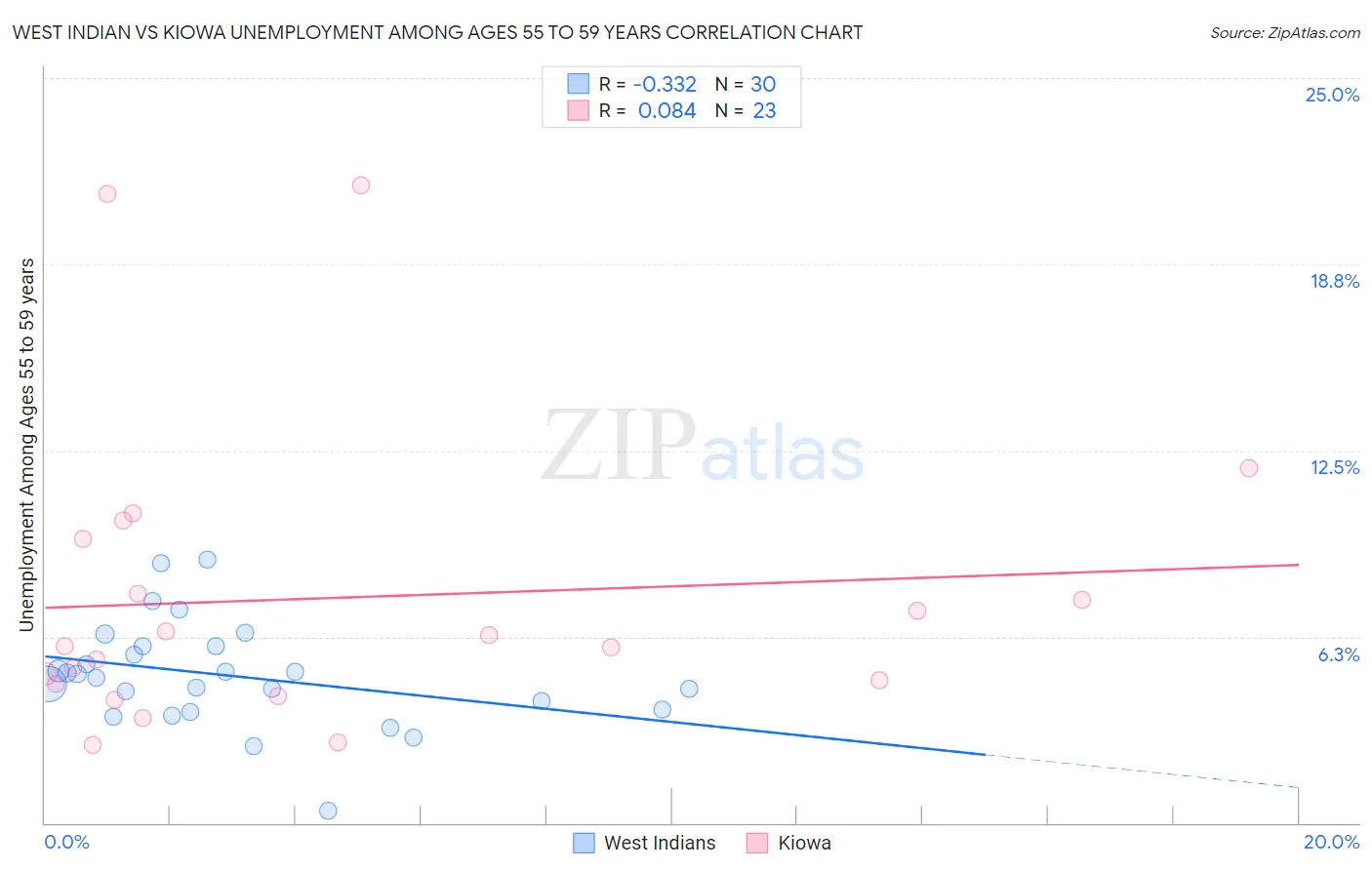 West Indian vs Kiowa Unemployment Among Ages 55 to 59 years