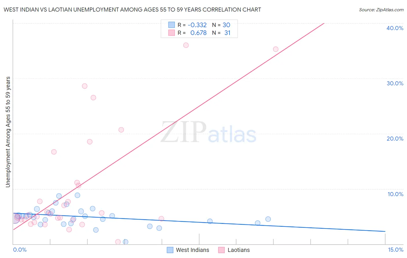 West Indian vs Laotian Unemployment Among Ages 55 to 59 years