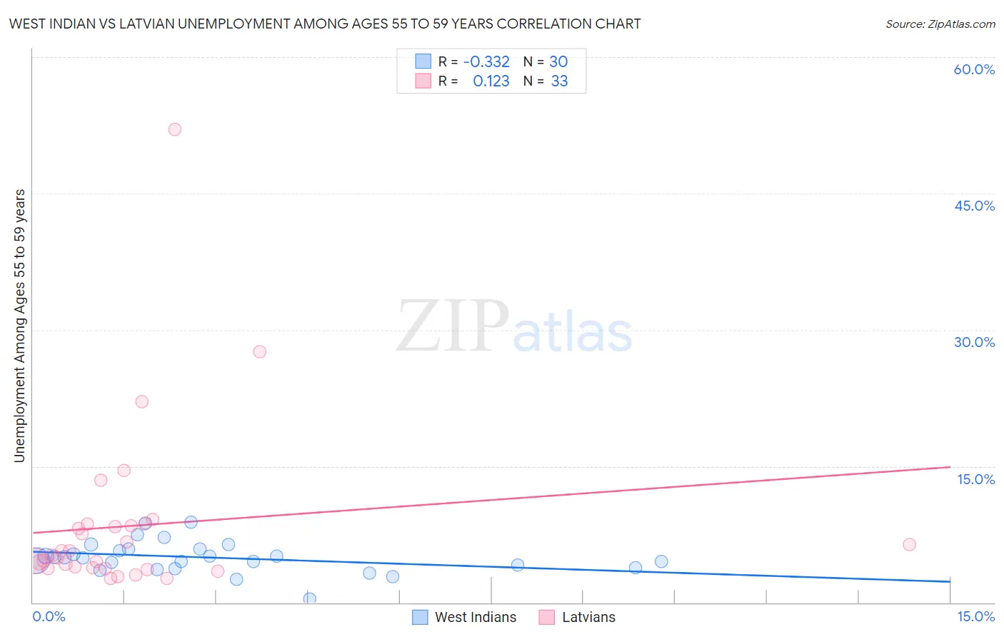 West Indian vs Latvian Unemployment Among Ages 55 to 59 years