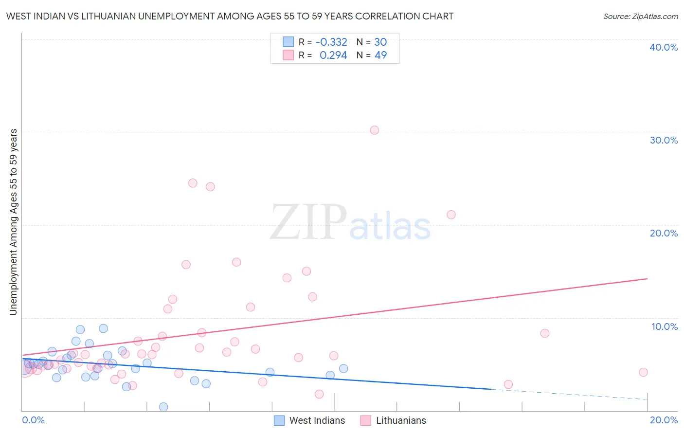 West Indian vs Lithuanian Unemployment Among Ages 55 to 59 years