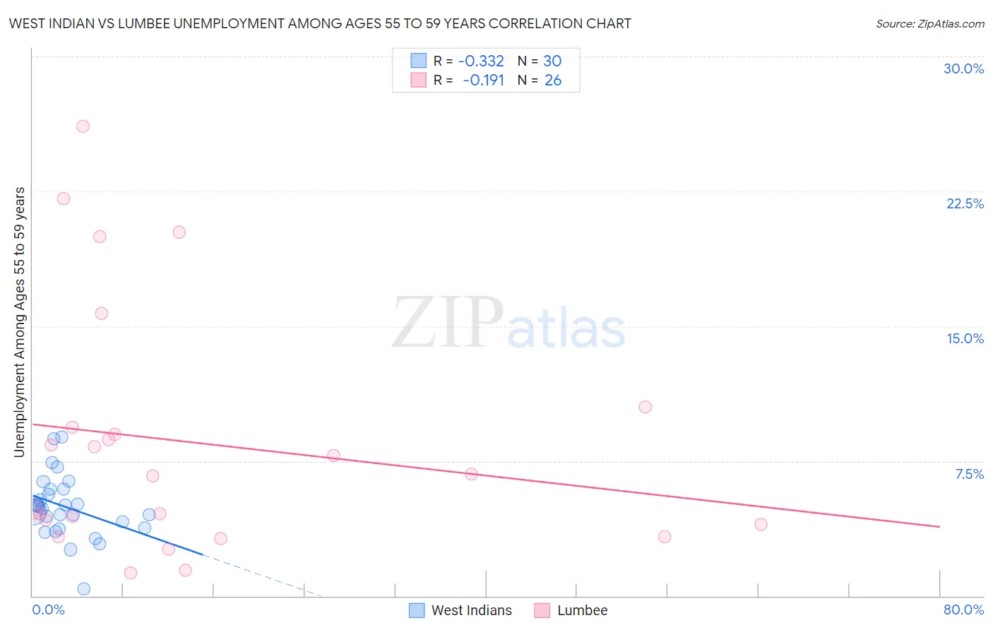 West Indian vs Lumbee Unemployment Among Ages 55 to 59 years