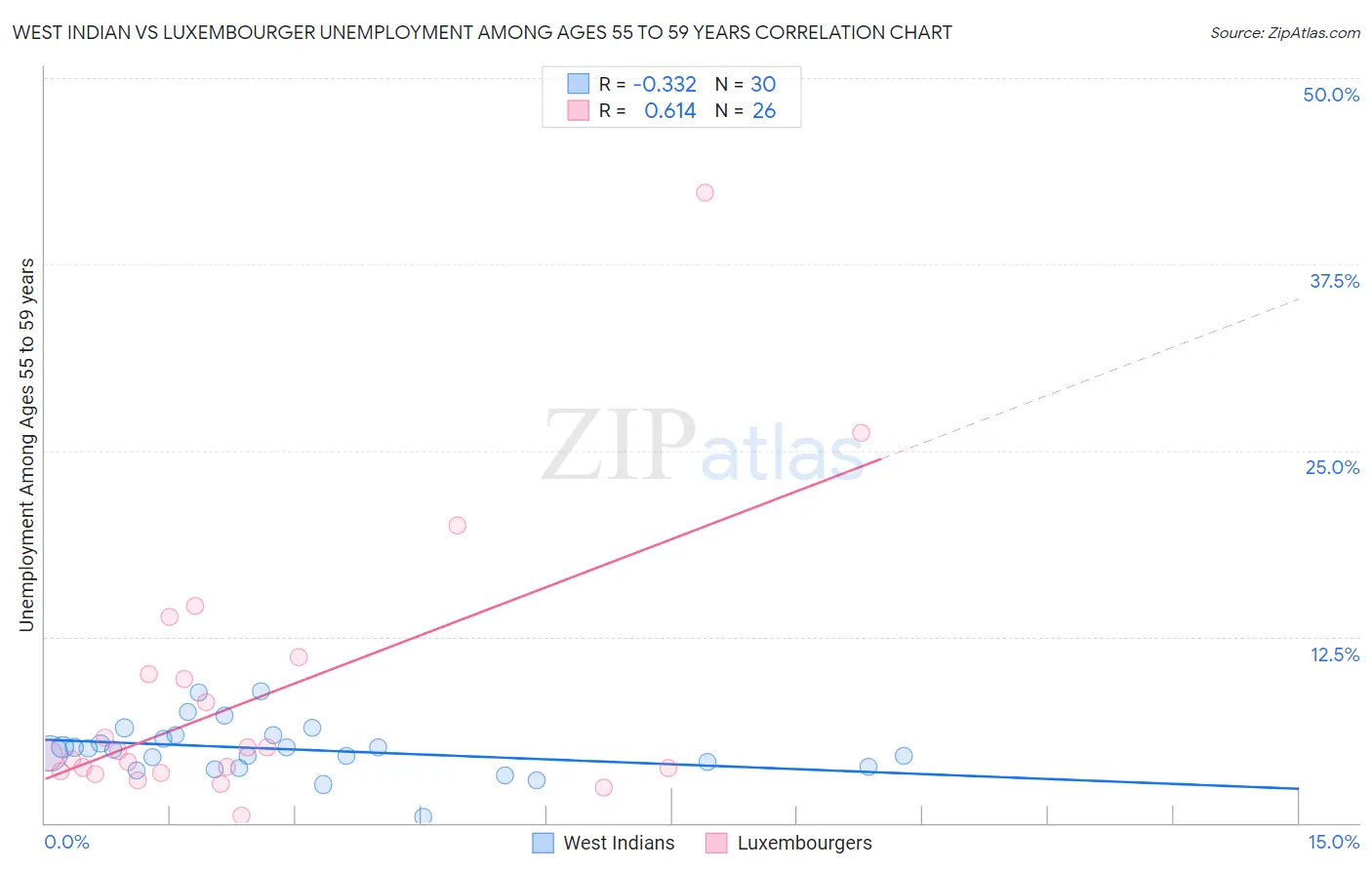 West Indian vs Luxembourger Unemployment Among Ages 55 to 59 years