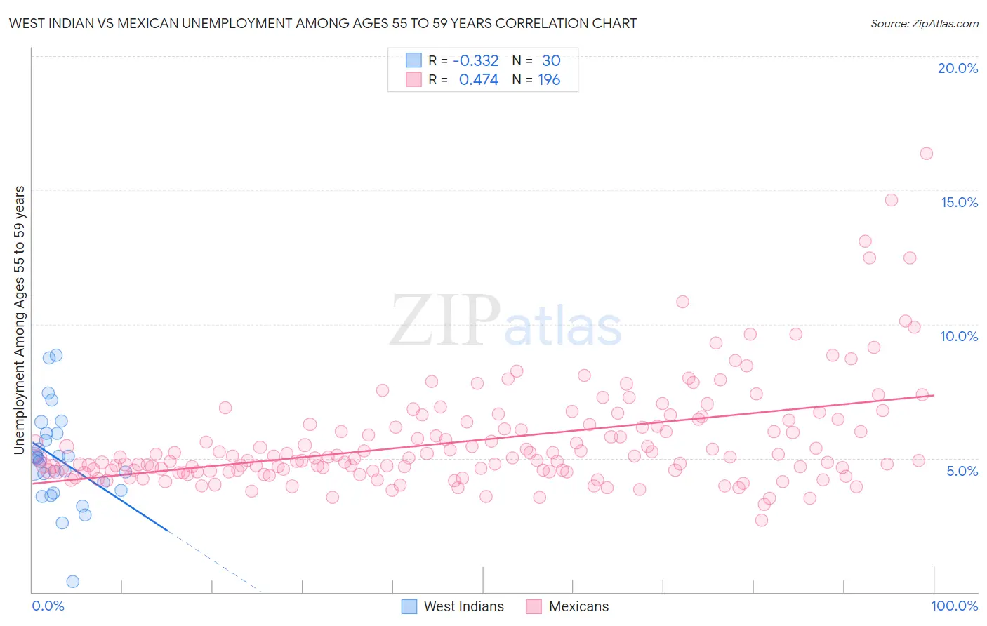 West Indian vs Mexican Unemployment Among Ages 55 to 59 years