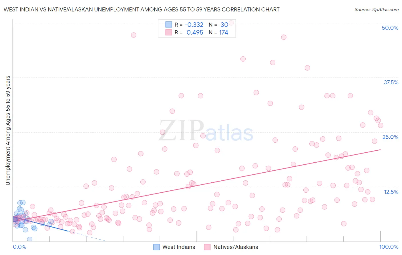 West Indian vs Native/Alaskan Unemployment Among Ages 55 to 59 years