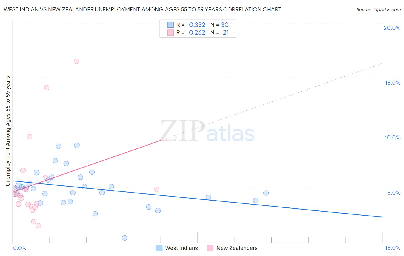 West Indian vs New Zealander Unemployment Among Ages 55 to 59 years