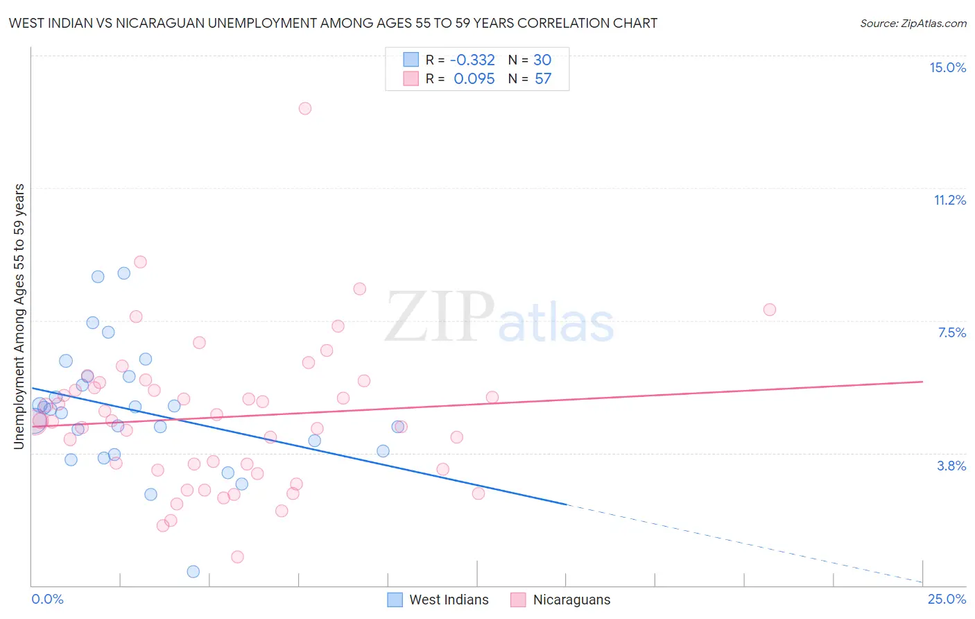 West Indian vs Nicaraguan Unemployment Among Ages 55 to 59 years
