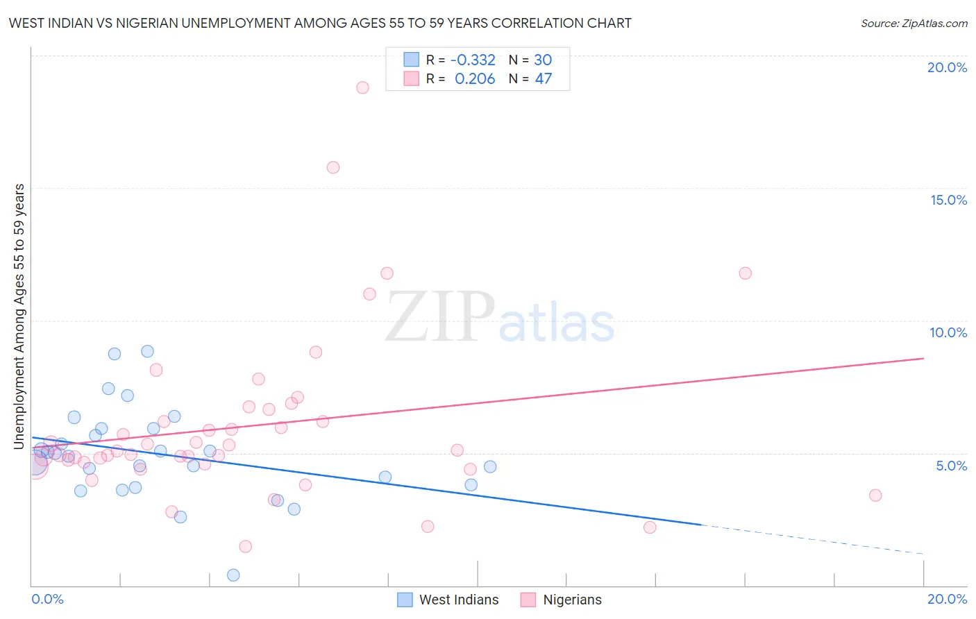 West Indian vs Nigerian Unemployment Among Ages 55 to 59 years