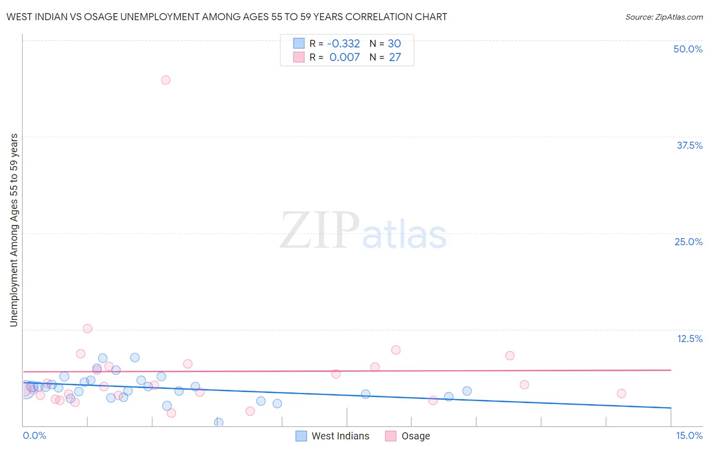 West Indian vs Osage Unemployment Among Ages 55 to 59 years