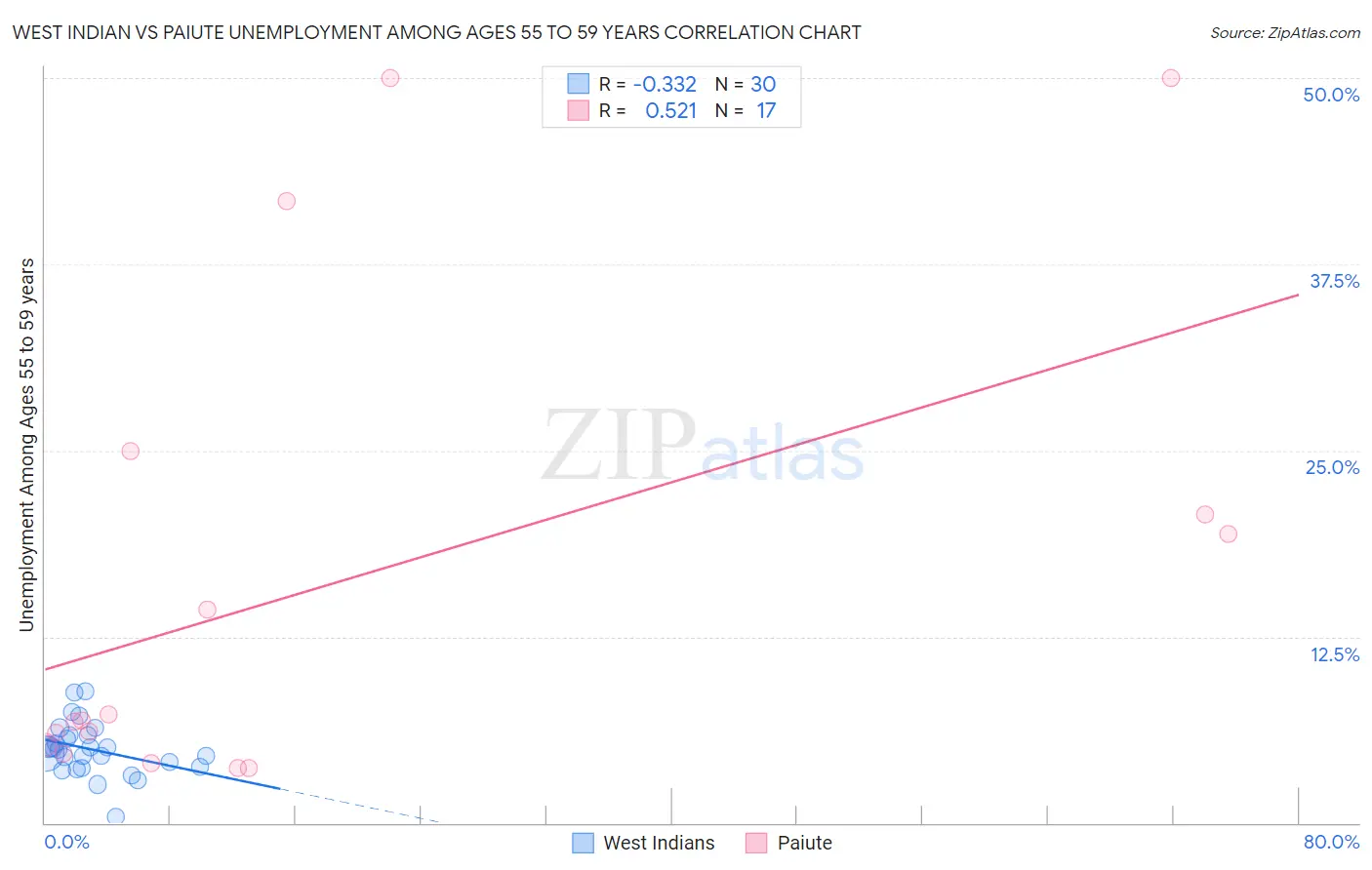 West Indian vs Paiute Unemployment Among Ages 55 to 59 years