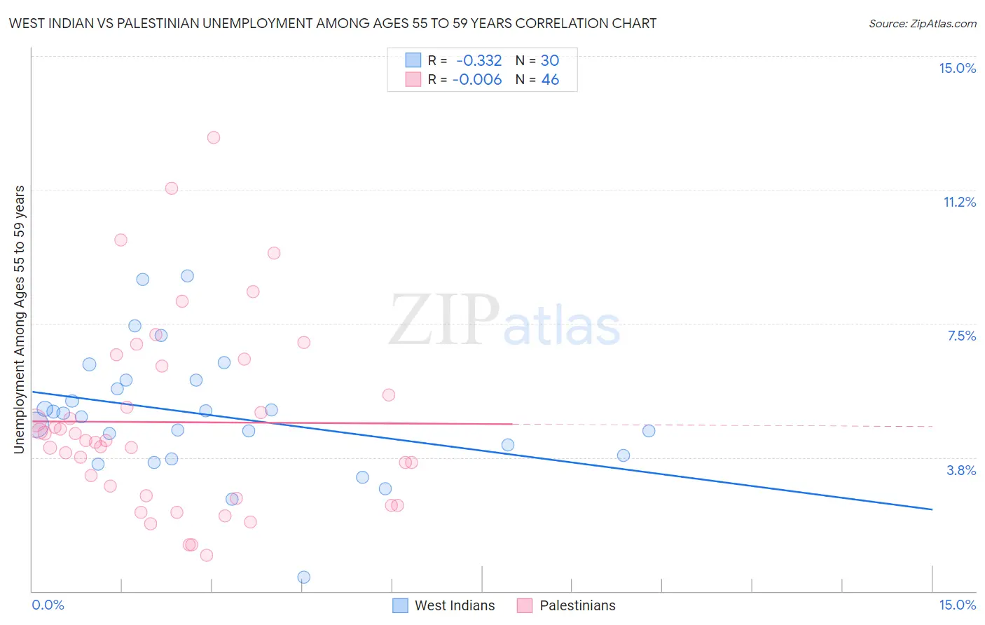 West Indian vs Palestinian Unemployment Among Ages 55 to 59 years
