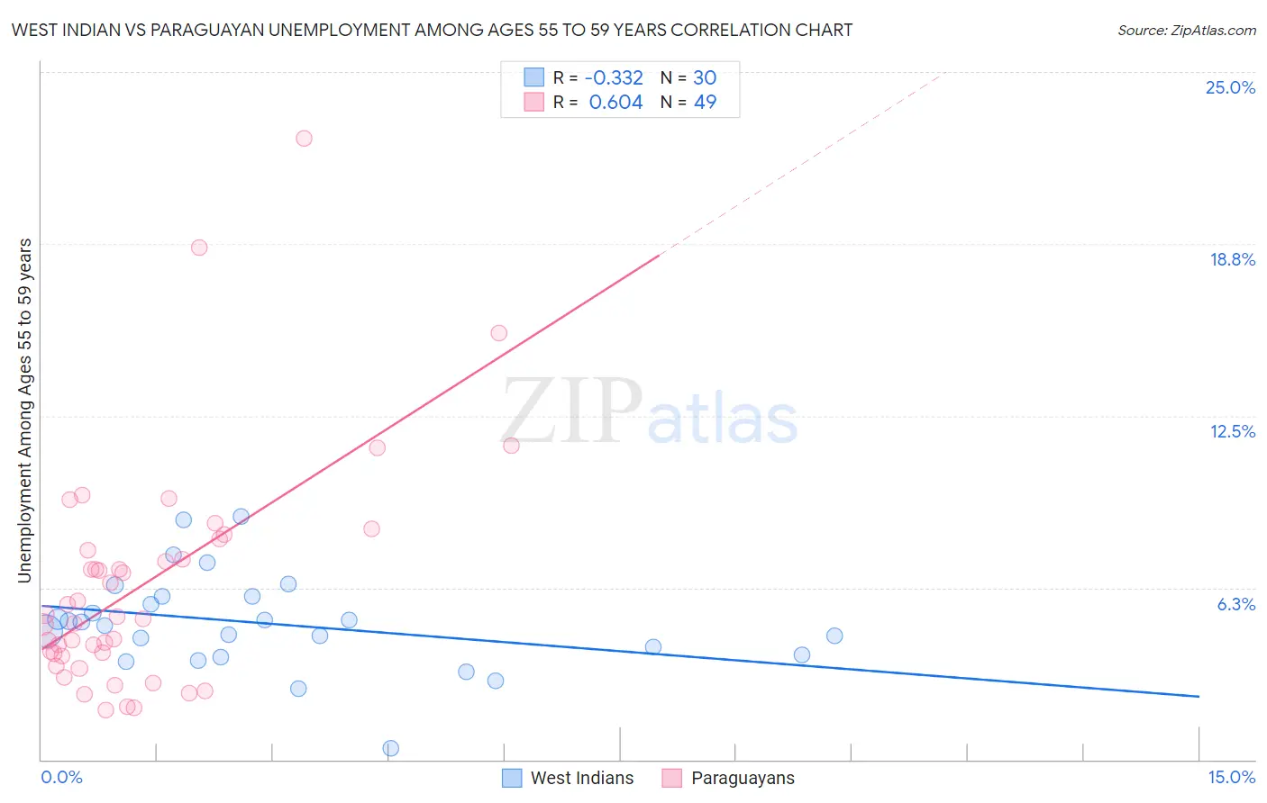 West Indian vs Paraguayan Unemployment Among Ages 55 to 59 years
