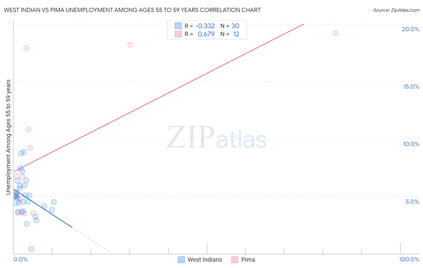 West Indian vs Pima Unemployment Among Ages 55 to 59 years