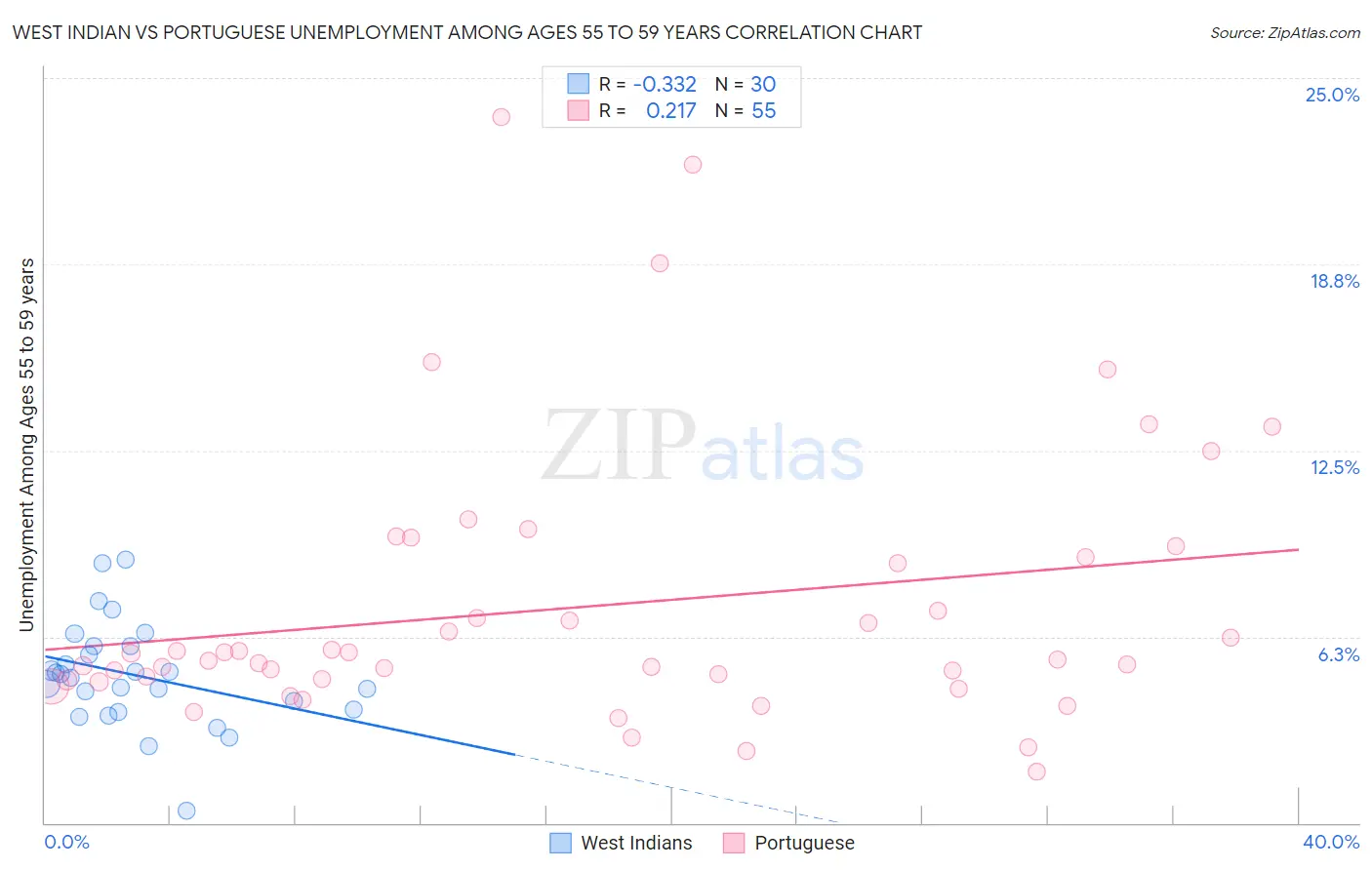 West Indian vs Portuguese Unemployment Among Ages 55 to 59 years