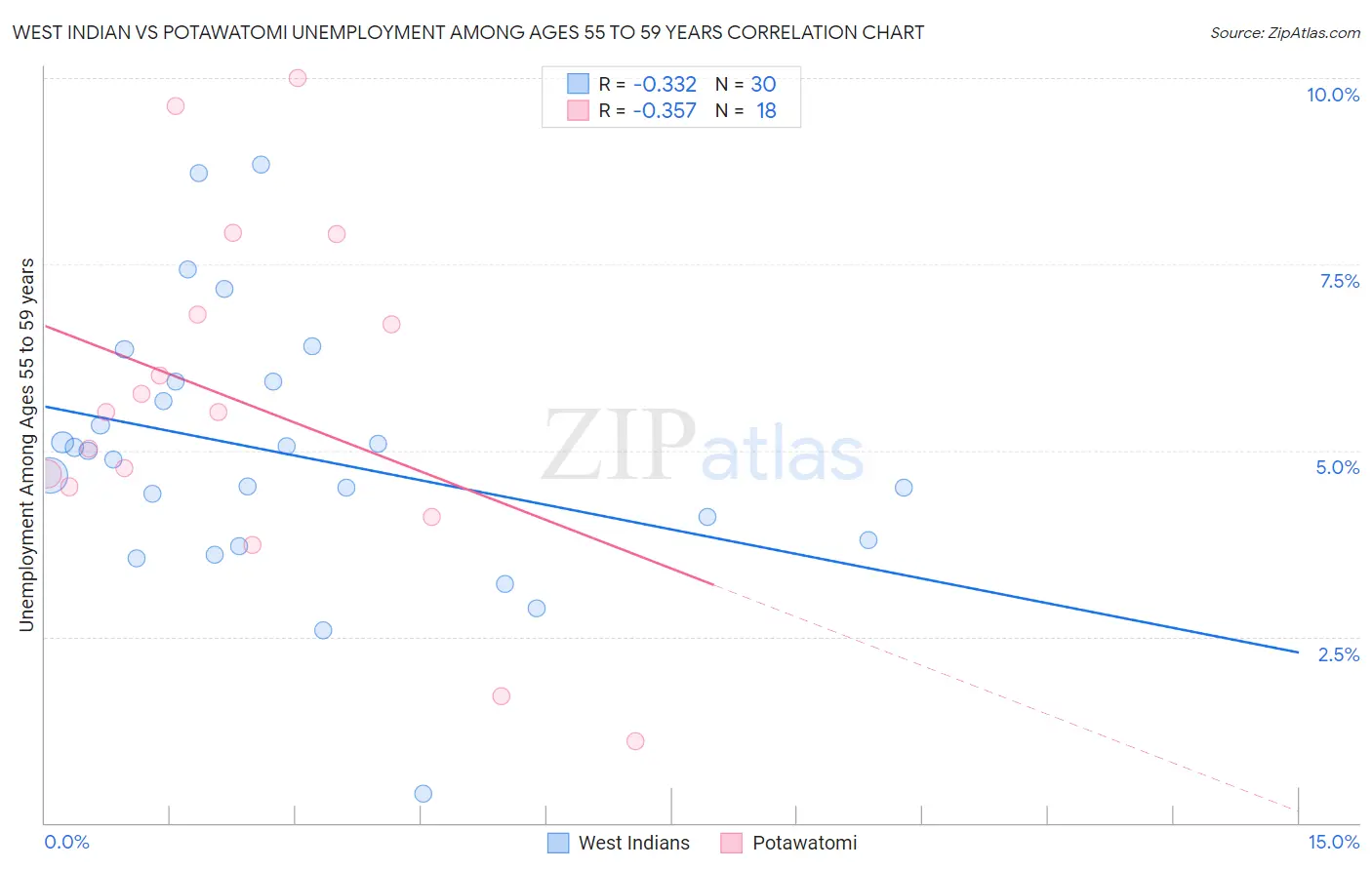 West Indian vs Potawatomi Unemployment Among Ages 55 to 59 years