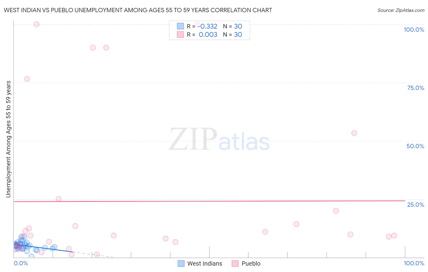 West Indian vs Pueblo Unemployment Among Ages 55 to 59 years