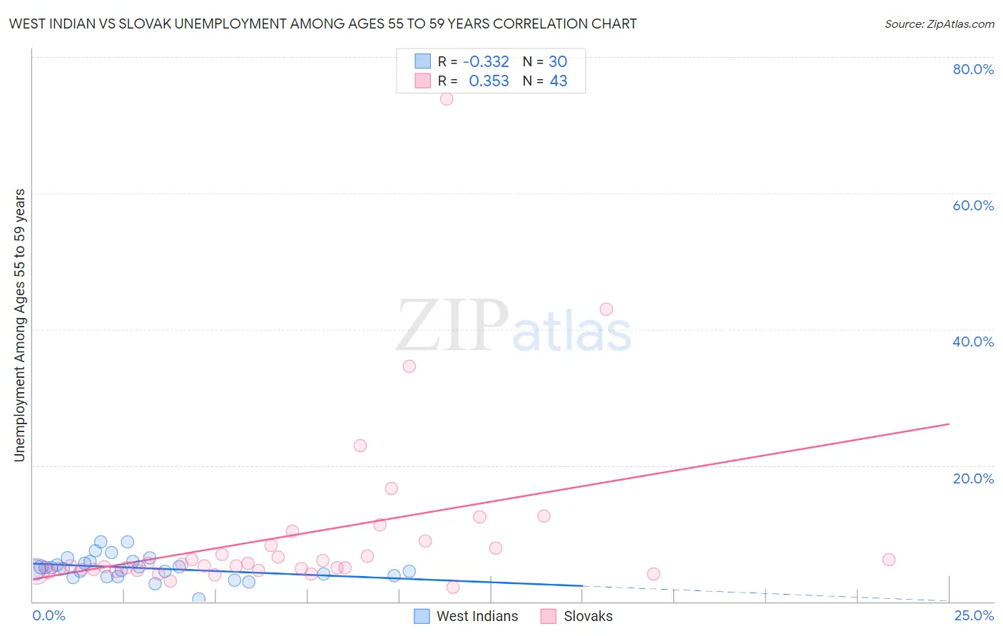 West Indian vs Slovak Unemployment Among Ages 55 to 59 years