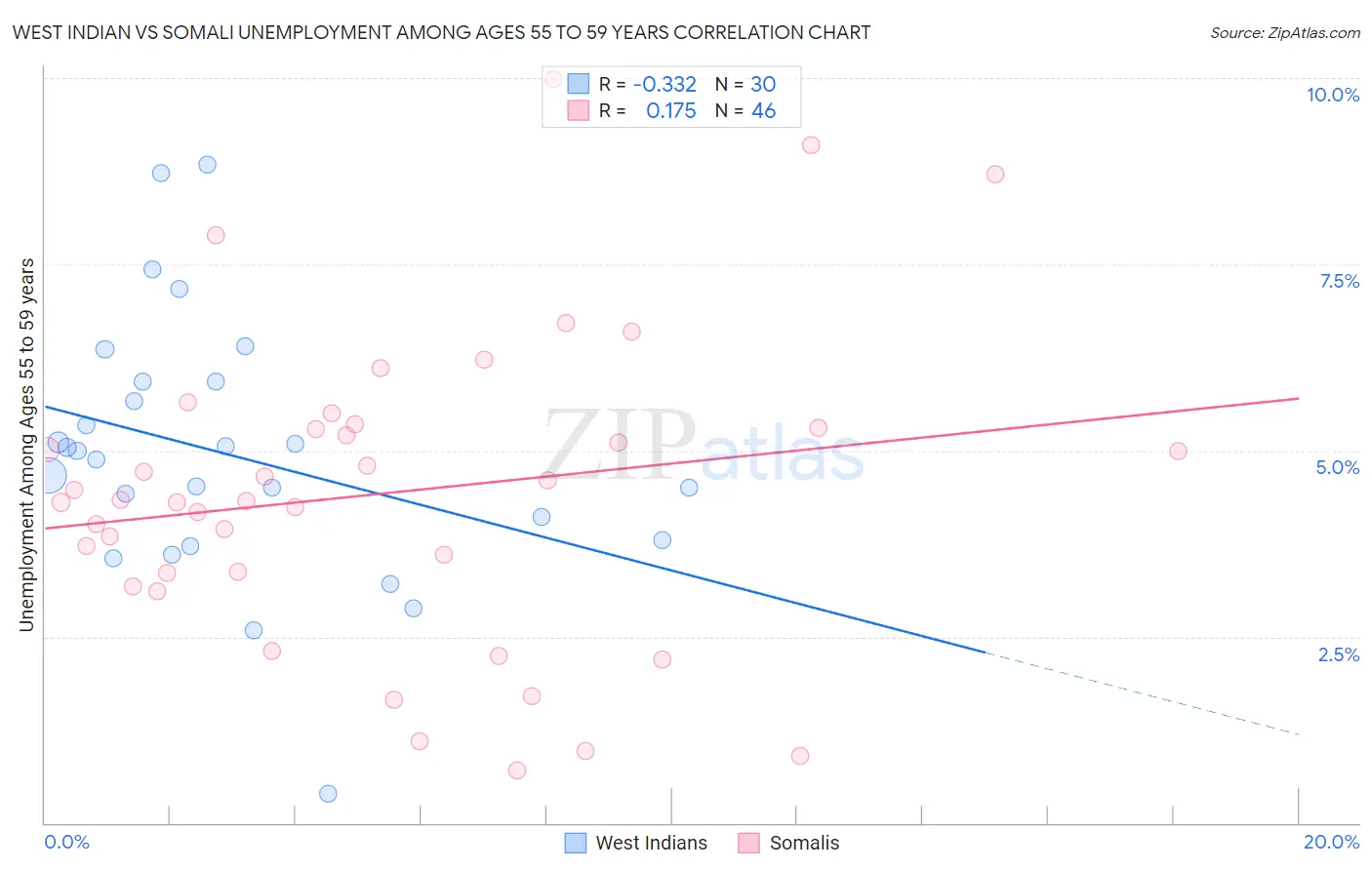 West Indian vs Somali Unemployment Among Ages 55 to 59 years
