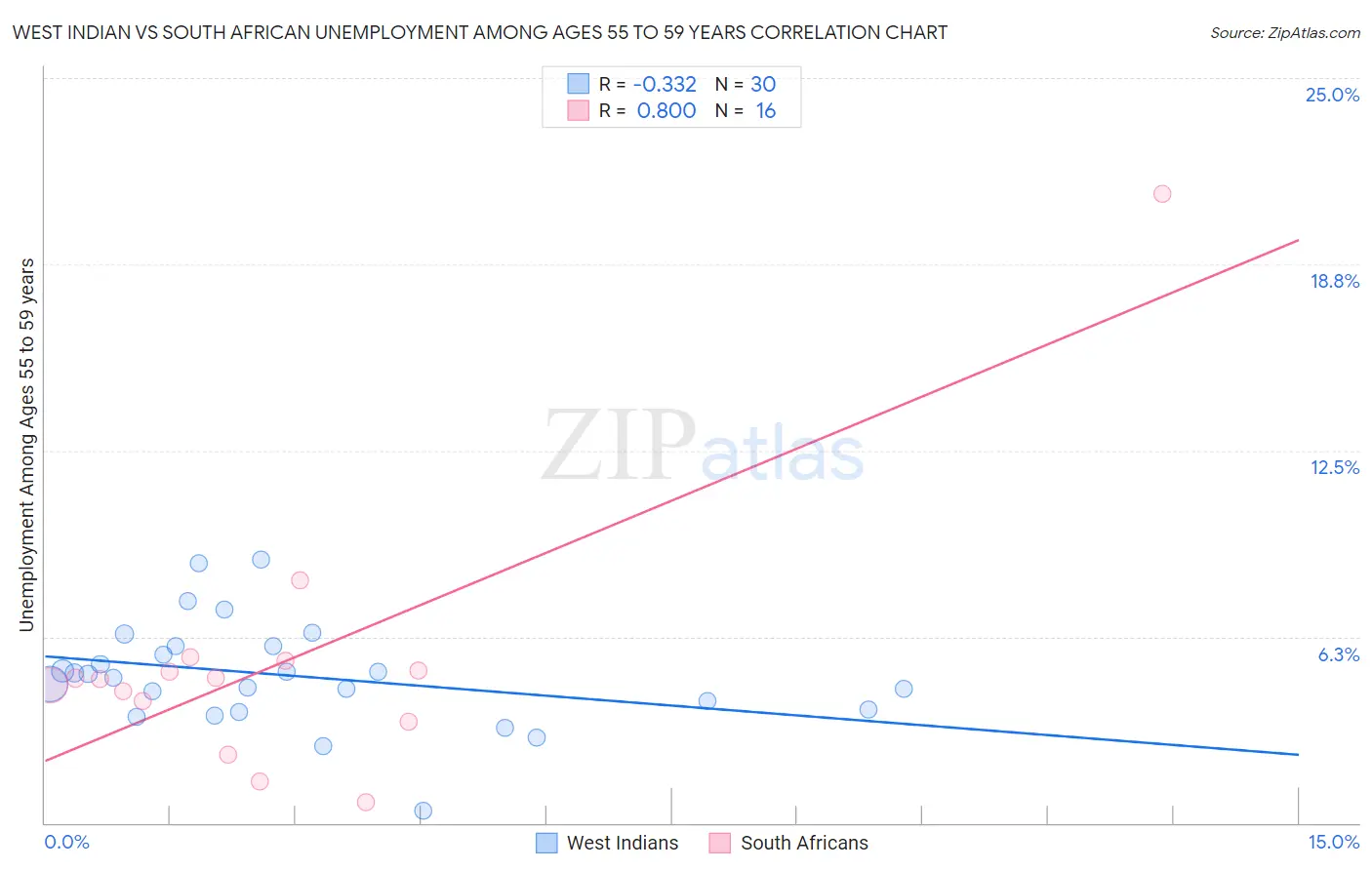 West Indian vs South African Unemployment Among Ages 55 to 59 years