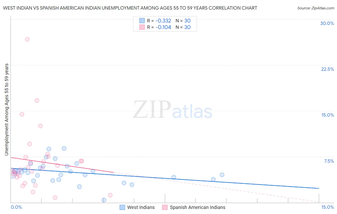 West Indian vs Spanish American Indian Unemployment Among Ages 55 to 59 years