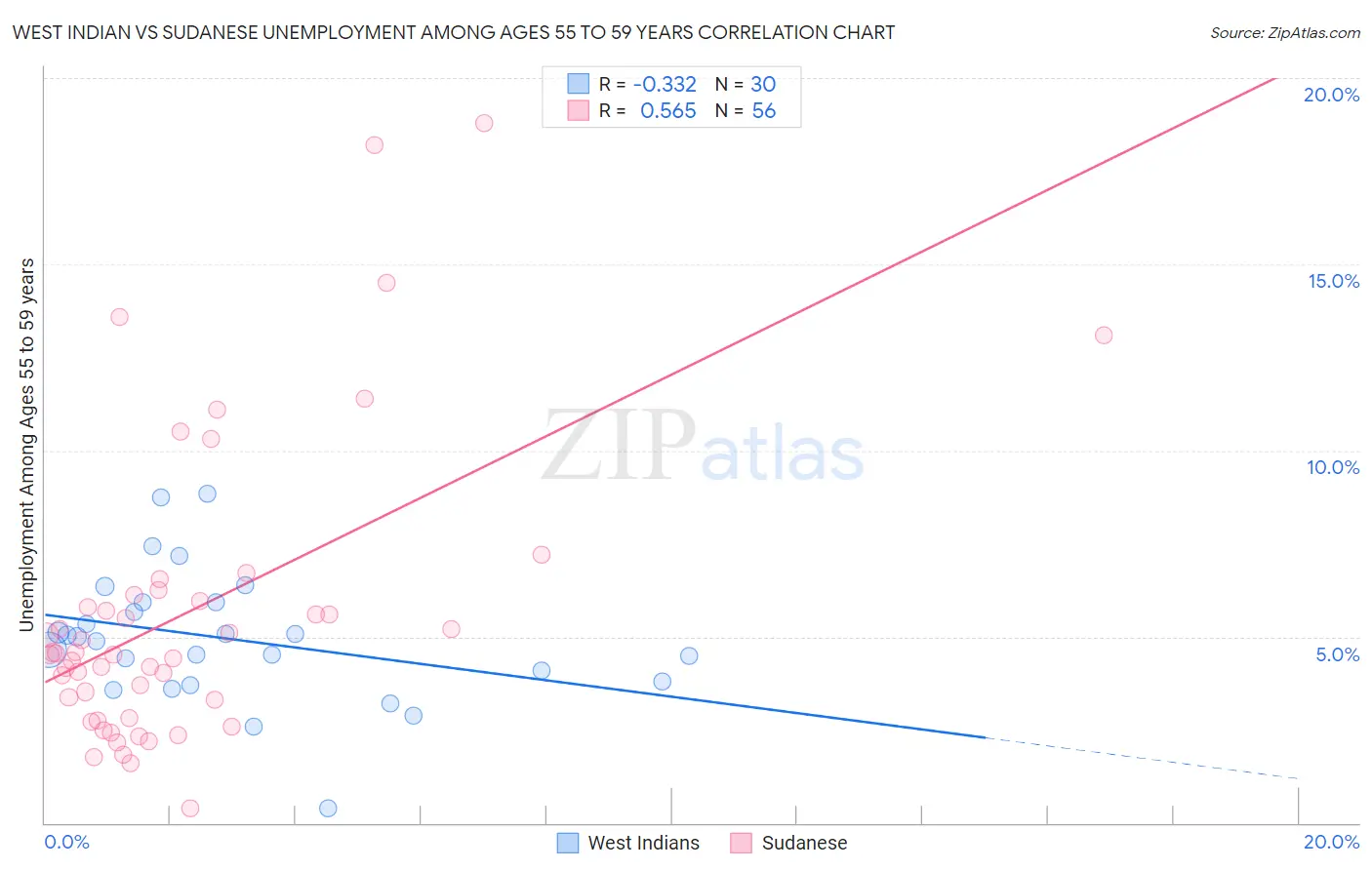 West Indian vs Sudanese Unemployment Among Ages 55 to 59 years