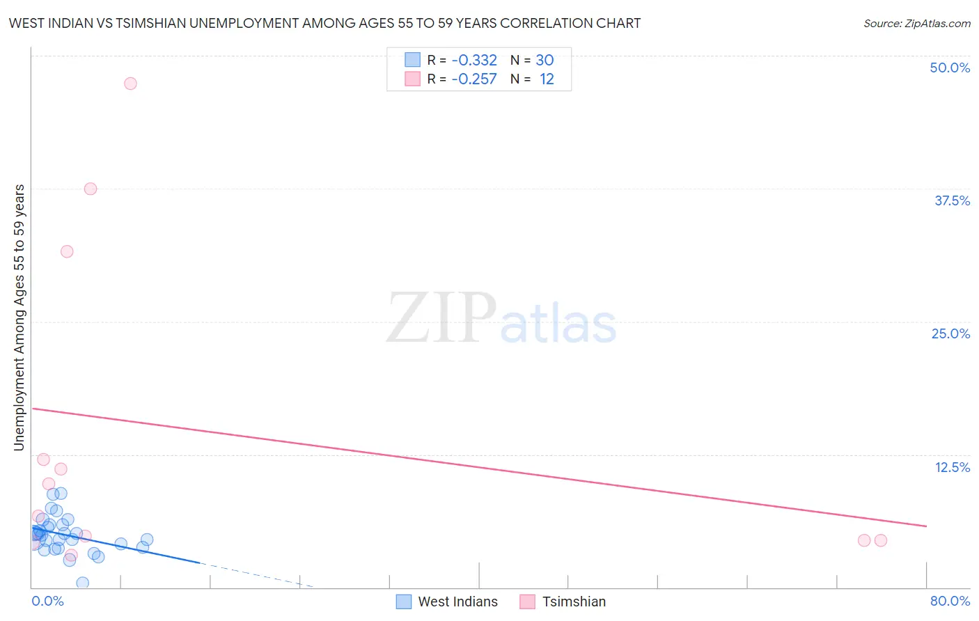 West Indian vs Tsimshian Unemployment Among Ages 55 to 59 years