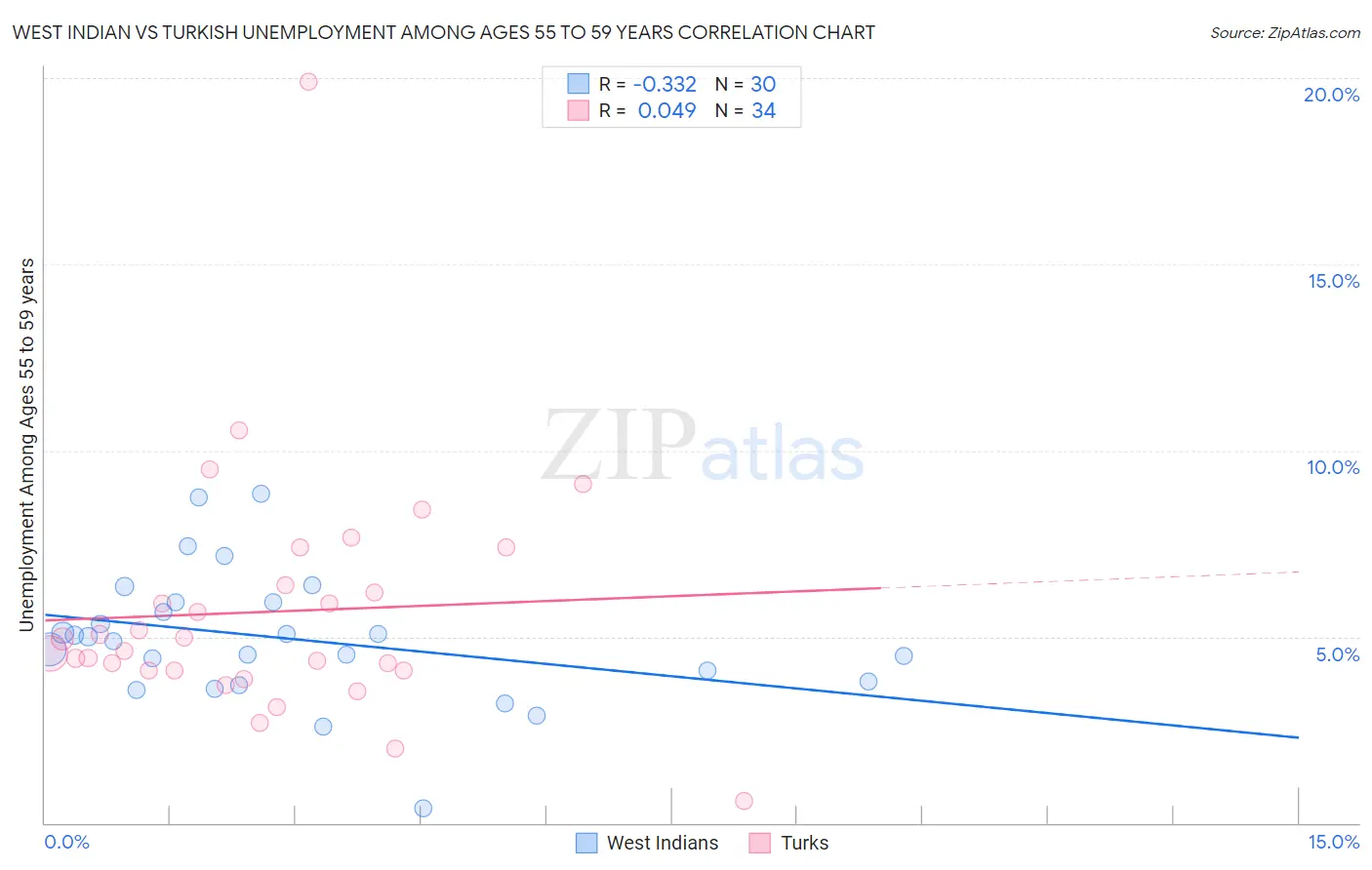 West Indian vs Turkish Unemployment Among Ages 55 to 59 years