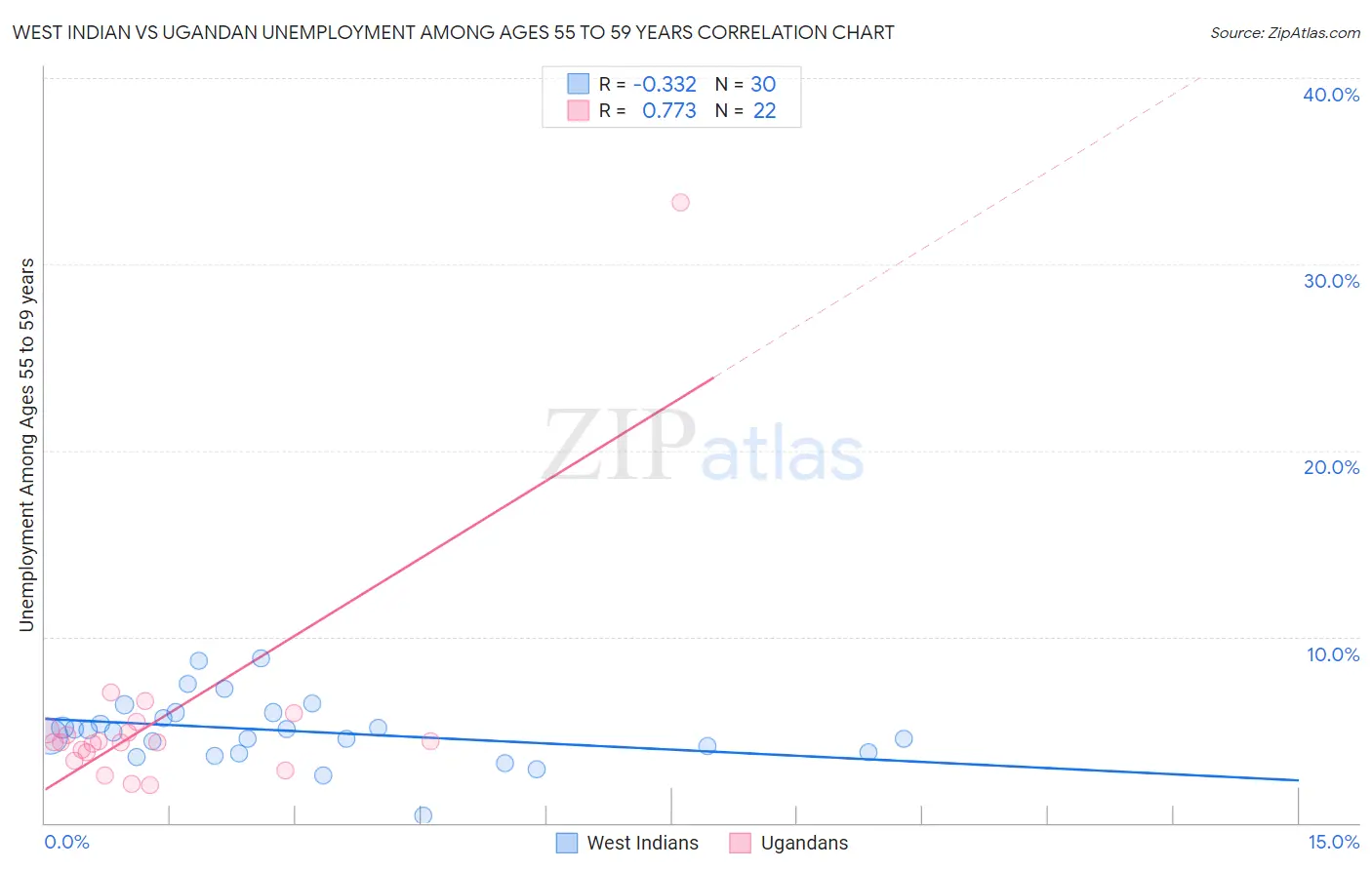 West Indian vs Ugandan Unemployment Among Ages 55 to 59 years