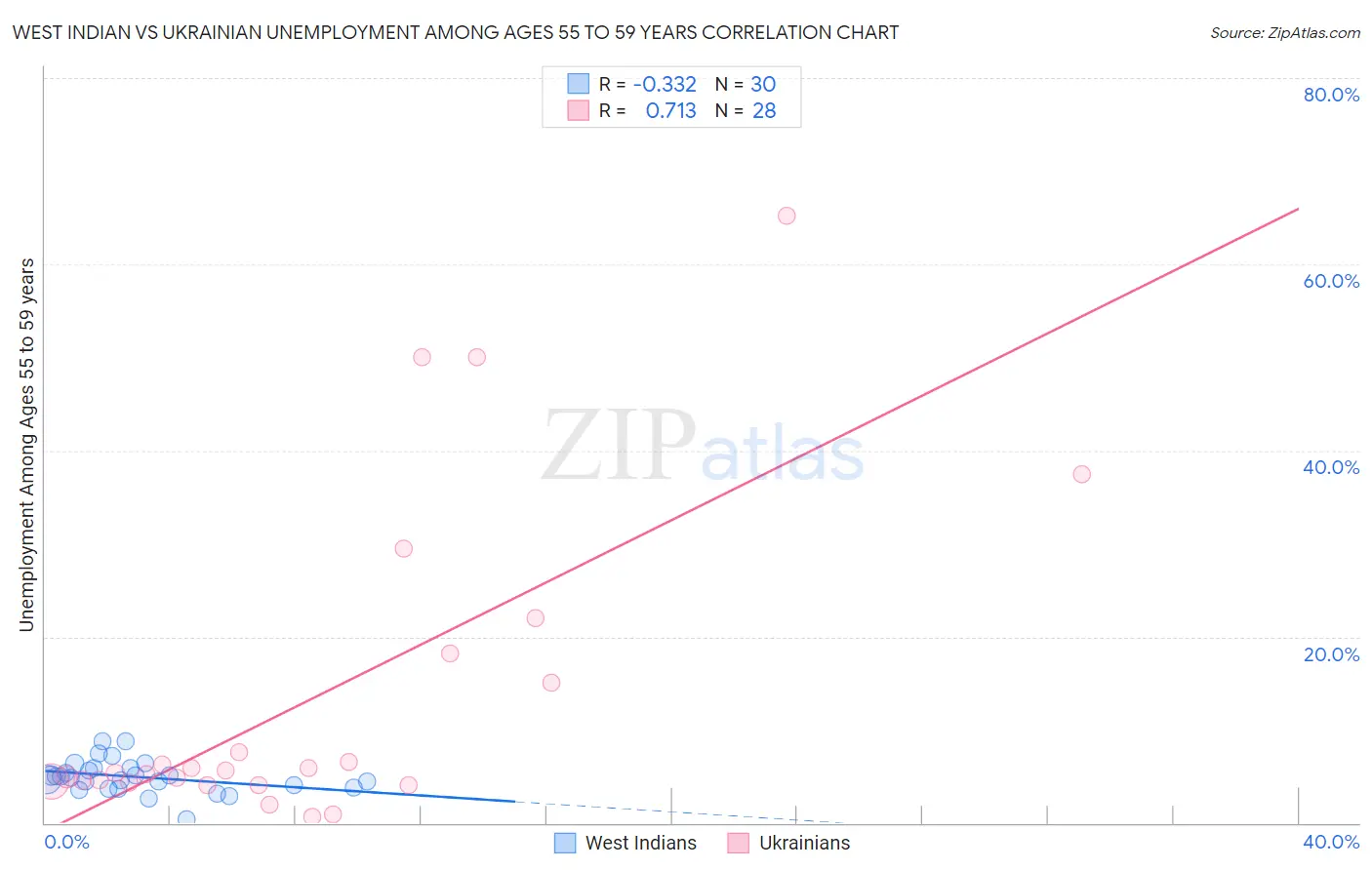 West Indian vs Ukrainian Unemployment Among Ages 55 to 59 years