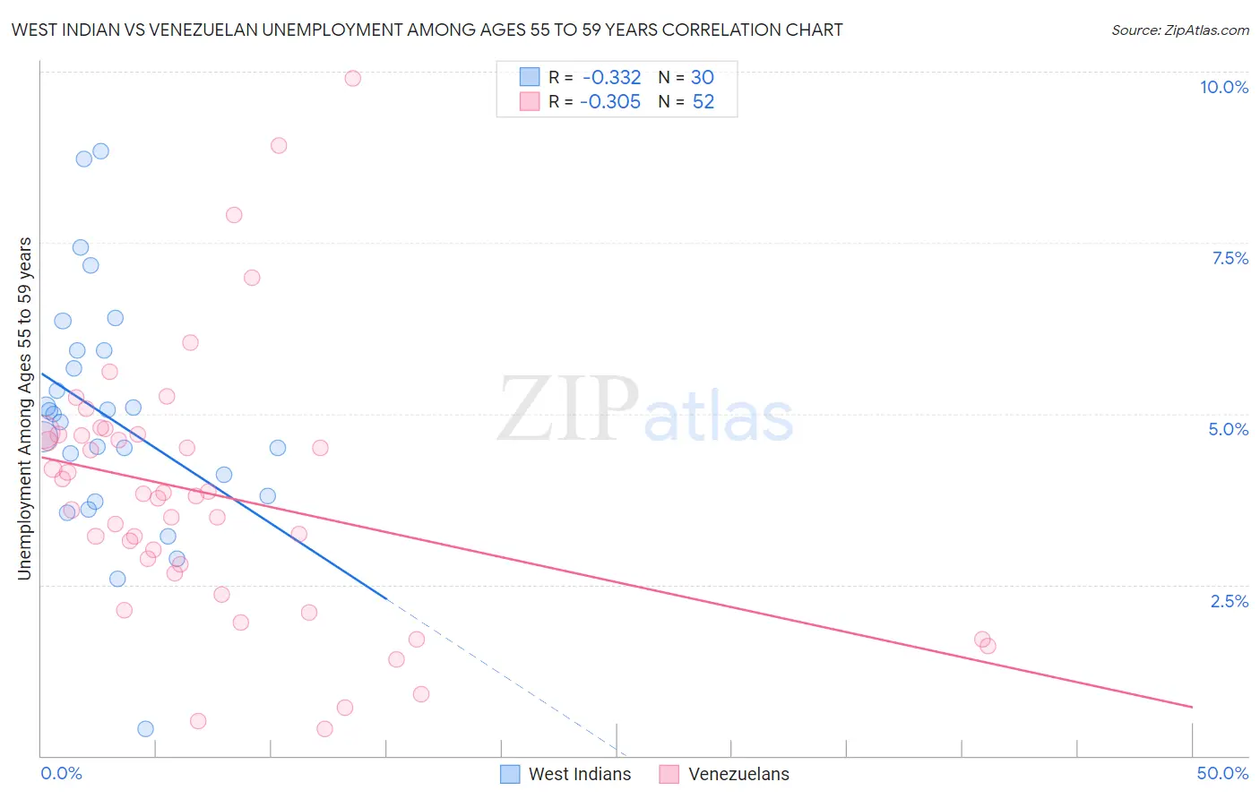 West Indian vs Venezuelan Unemployment Among Ages 55 to 59 years