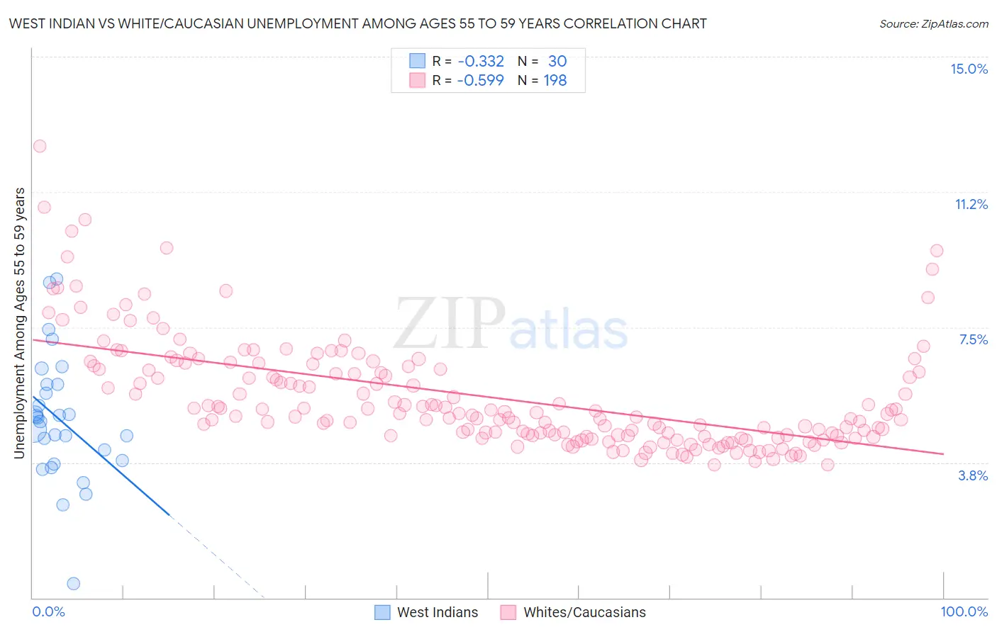 West Indian vs White/Caucasian Unemployment Among Ages 55 to 59 years