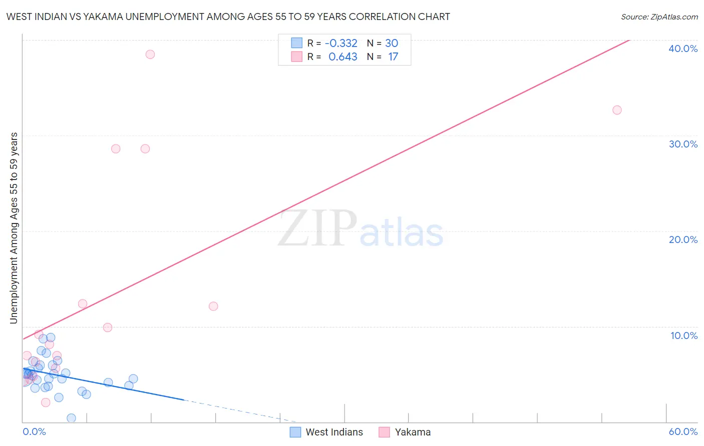 West Indian vs Yakama Unemployment Among Ages 55 to 59 years