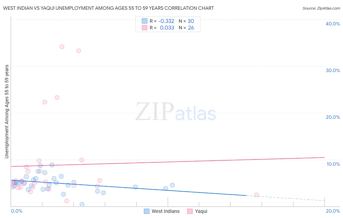 West Indian vs Yaqui Unemployment Among Ages 55 to 59 years