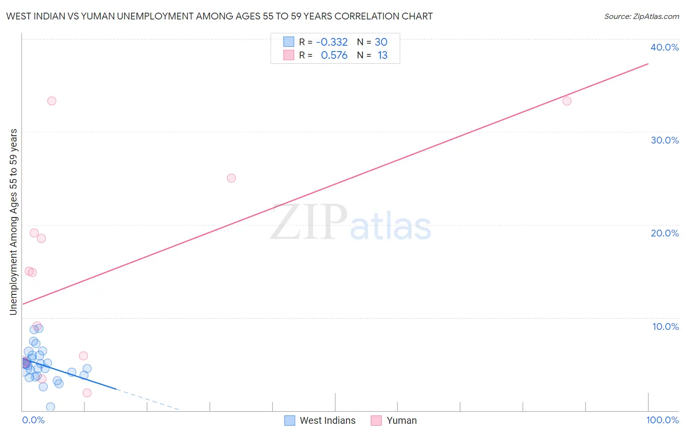 West Indian vs Yuman Unemployment Among Ages 55 to 59 years