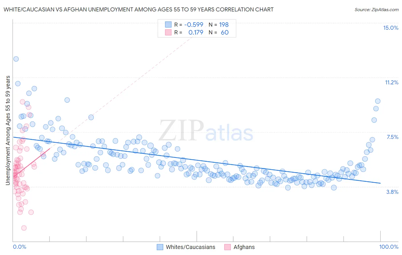 White/Caucasian vs Afghan Unemployment Among Ages 55 to 59 years