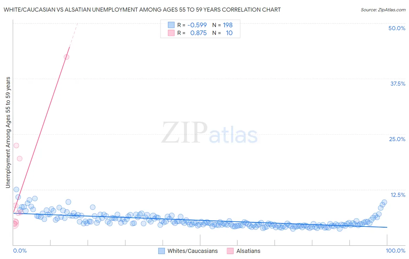 White/Caucasian vs Alsatian Unemployment Among Ages 55 to 59 years