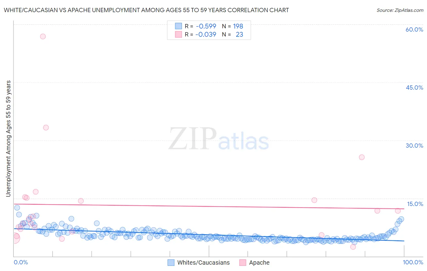 White/Caucasian vs Apache Unemployment Among Ages 55 to 59 years