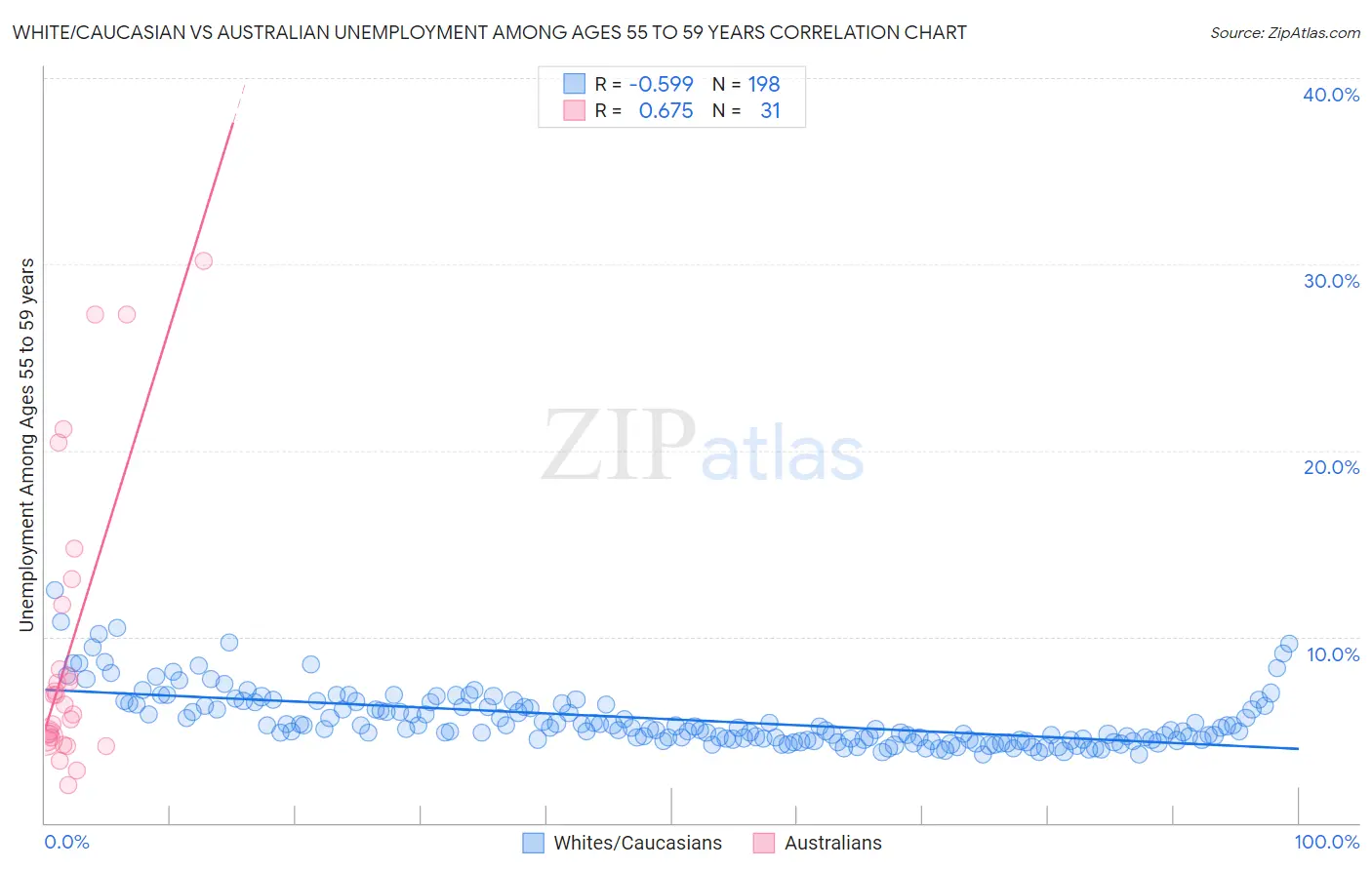 White/Caucasian vs Australian Unemployment Among Ages 55 to 59 years