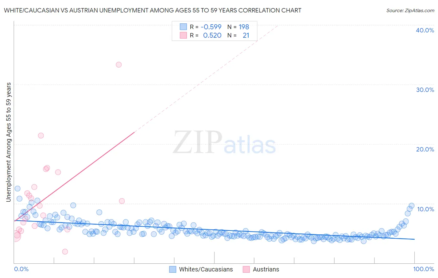 White/Caucasian vs Austrian Unemployment Among Ages 55 to 59 years