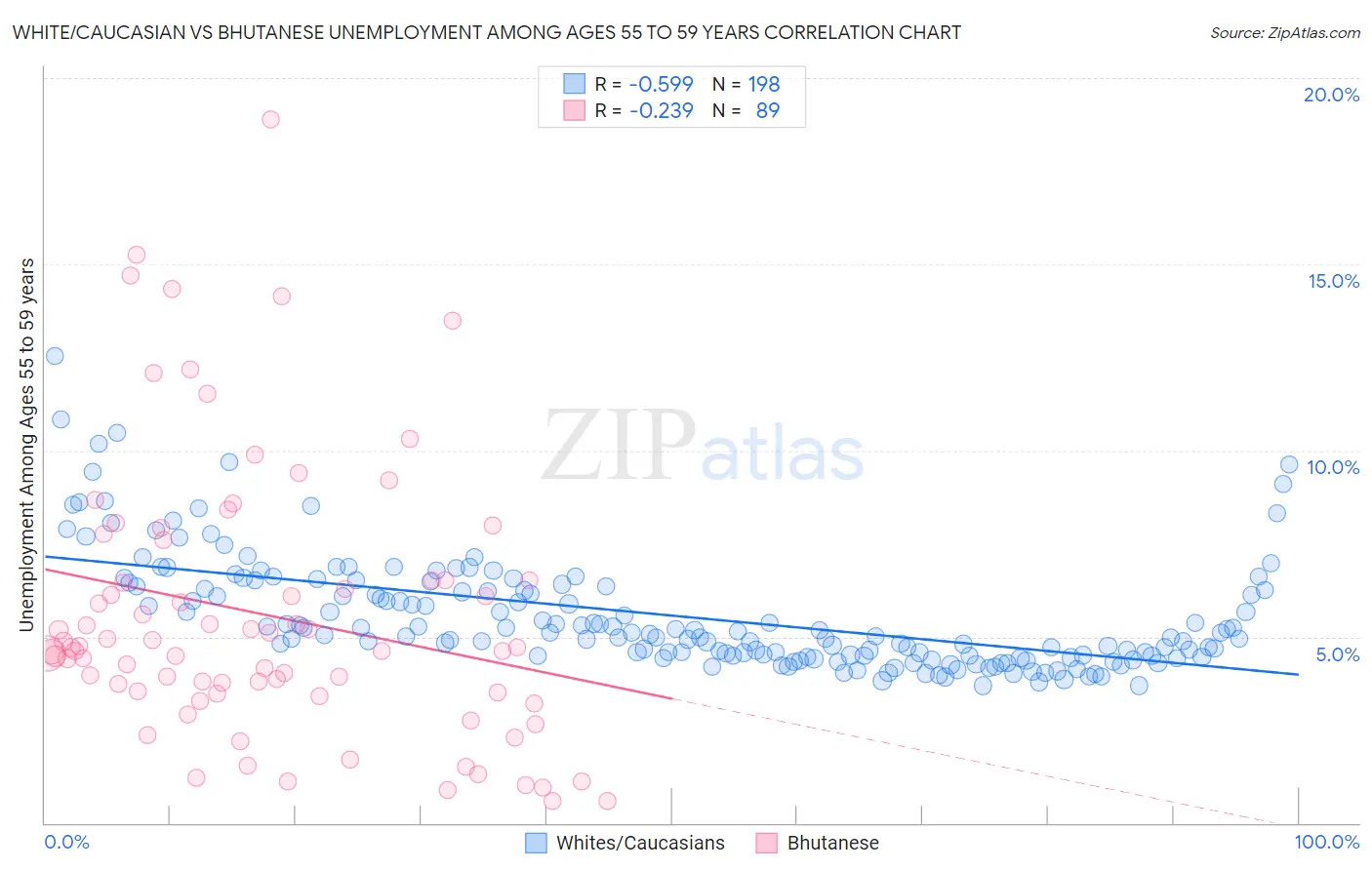 White/Caucasian vs Bhutanese Unemployment Among Ages 55 to 59 years
