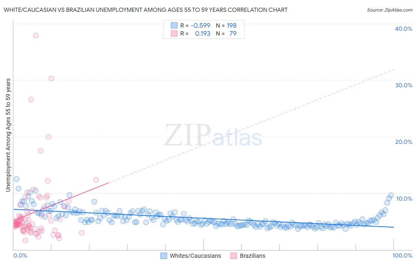 White/Caucasian vs Brazilian Unemployment Among Ages 55 to 59 years
