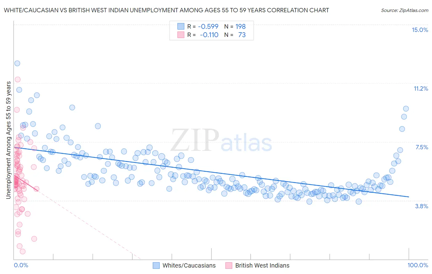 White/Caucasian vs British West Indian Unemployment Among Ages 55 to 59 years