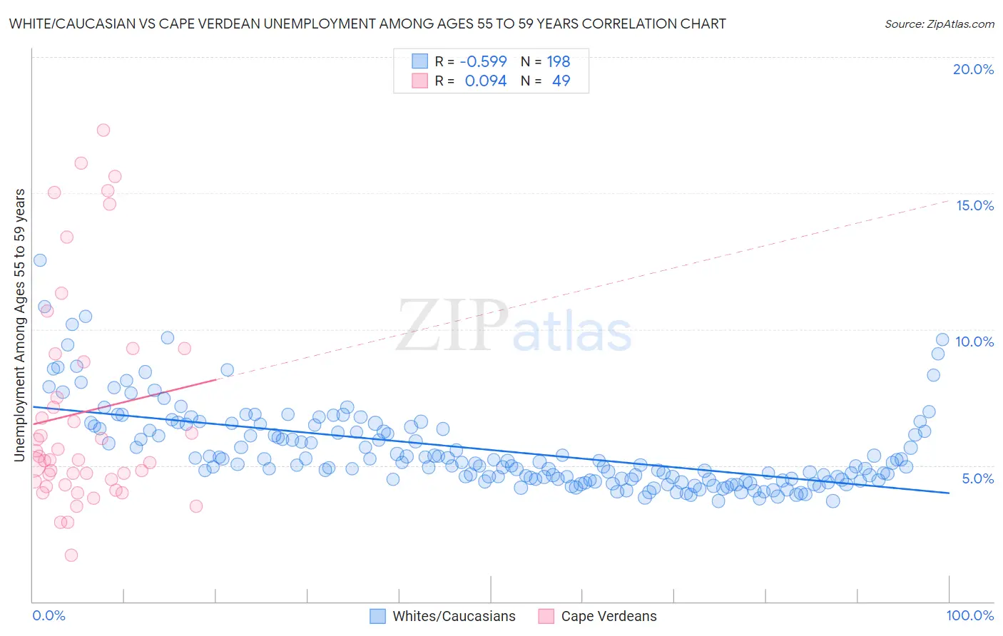White/Caucasian vs Cape Verdean Unemployment Among Ages 55 to 59 years