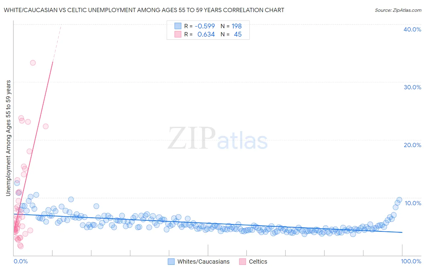 White/Caucasian vs Celtic Unemployment Among Ages 55 to 59 years