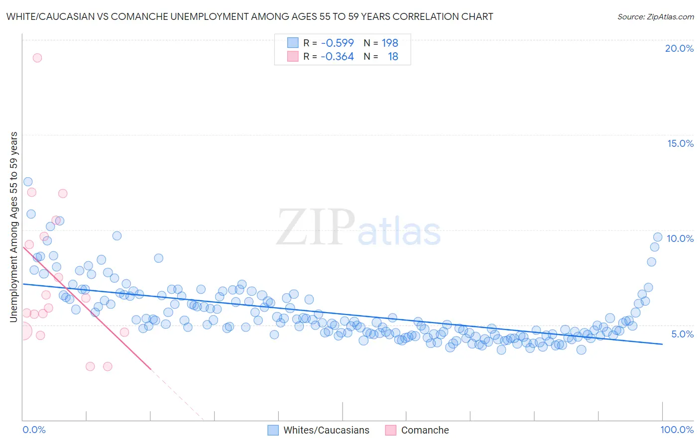 White/Caucasian vs Comanche Unemployment Among Ages 55 to 59 years