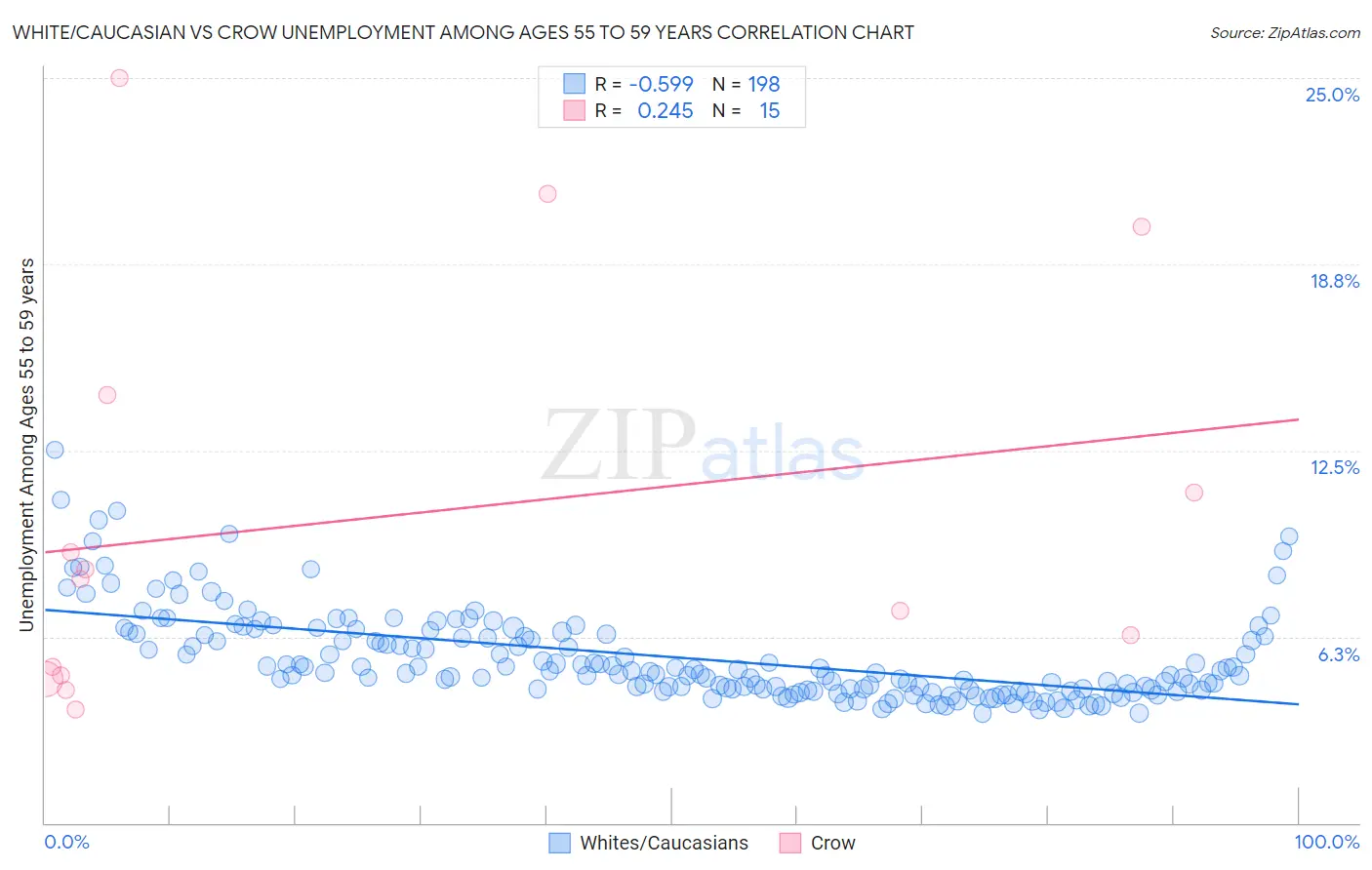White/Caucasian vs Crow Unemployment Among Ages 55 to 59 years