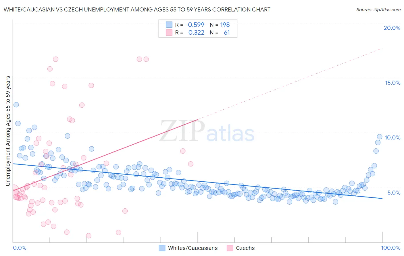 White/Caucasian vs Czech Unemployment Among Ages 55 to 59 years