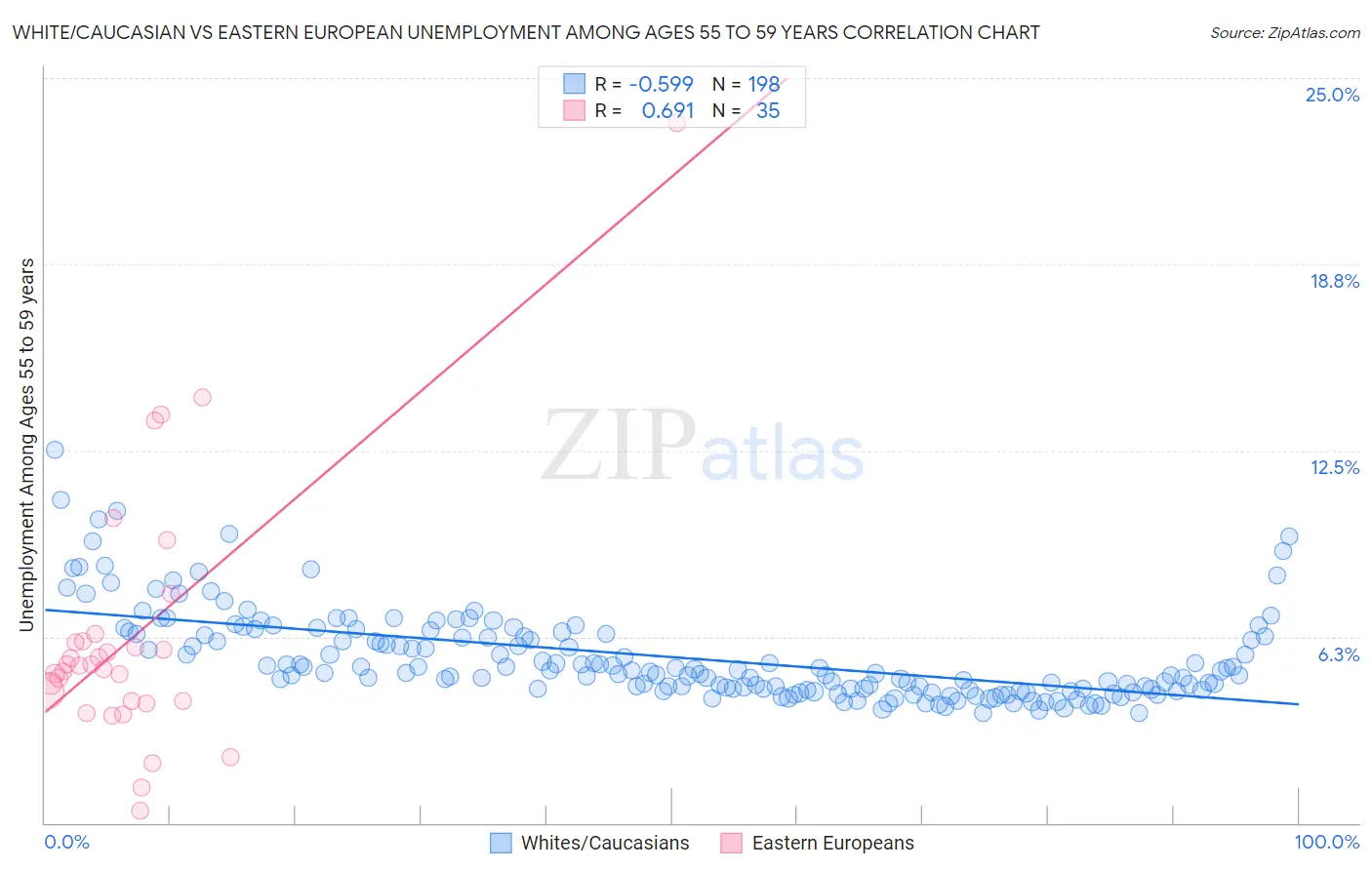 White/Caucasian vs Eastern European Unemployment Among Ages 55 to 59 years